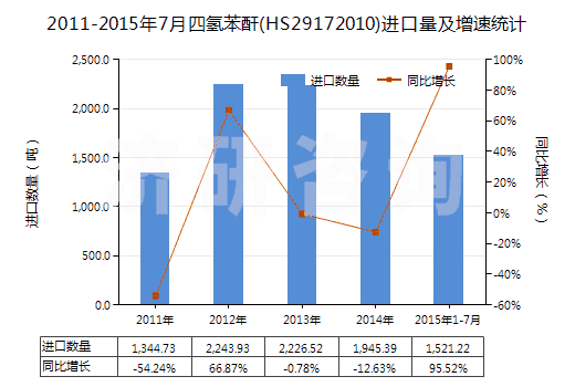 2011-2015年7月四氫苯酐(HS29172010)進口量及增速統(tǒng)計